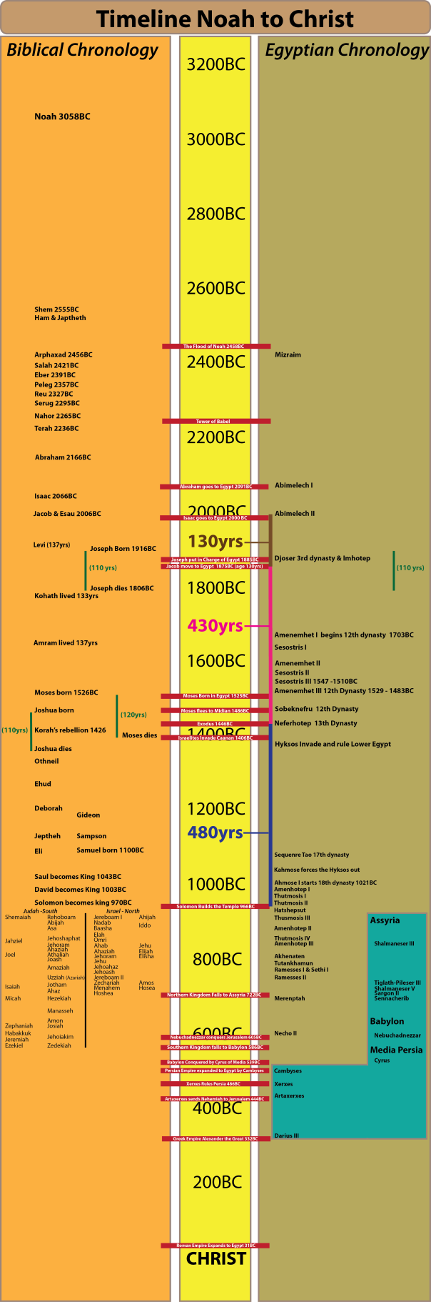 Timeline from Noah to Christ. David Down's revised Egyptian Chronology. Biblical Chronology with a long sojourn.
