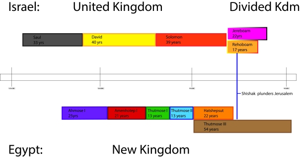 new_kingdom_Egypt_divided_united_Israel